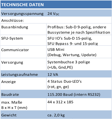 Versorgungsspannung Busanbindung SFU-System Communicator Versorgung Leistungsaufnahme Anzeige Baudrate max. Maße  B x H x T (mm) Gewicht ca. 2,0 kg 115.200 Baud (intern RS232) 44 x 312 x 185 4 Status Duo-LED's  (rot, gn, ge) TECHNISCHE DATEN 12 VA USB Mini  (Debug, Wartung, Update) 24 V DC Systembuchse 3 polige  (+Ub, Gnd,PE) Profibus: Sub-D 9-polig, andere  Bussysteme je nach Spezifikation SFU IO's Sub-D 15-polig,  SFU Bypass 9- und 15-polig Anschlüsse: