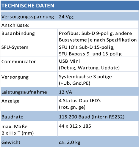 Versorgungsspannung Busanbindung SFU-System Communicator Versorgung Leistungsaufnahme Anzeige Baudrate max. Maße  B x H x T (mm) Gewicht ca. 2,0 kg 115.200 Baud (intern RS232) 44 x 312 x 185 4 Status Duo-LED's  (rot, gn, ge) TECHNISCHE DATEN 12 VA USB Mini  (Debug, Wartung, Update) 24 V DC Systembuchse 3 polige  (+Ub, Gnd,PE) Profibus: Sub-D 9-polig, andere  Bussysteme je nach Spezifikation SFU IO's Sub-D 15-polig,  SFU Bypass 9- und 15-polig Anschlüsse: